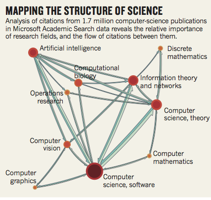 Computer science, 2011