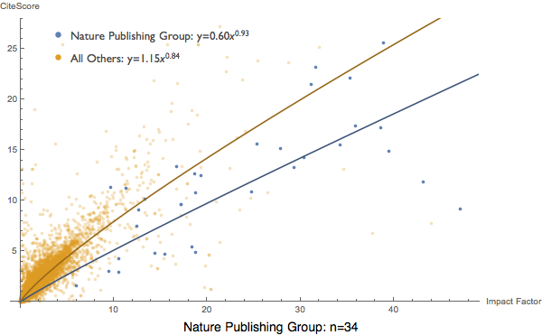 Nature-branded journals vs. all others