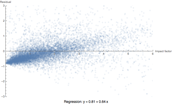 Residuals as a function of Impact Factor for unconstrained linear regression