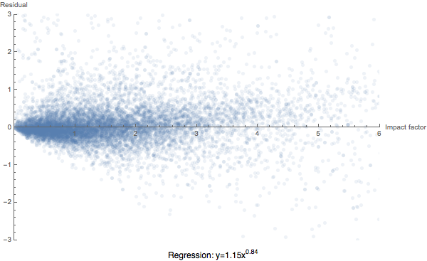 Residuals as a function of Impact Factor for power regression